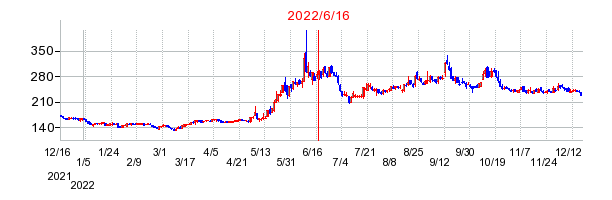 2022年6月16日 15:07前後のの株価チャート